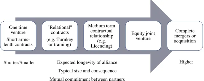 Figure 8. Types of interorganizational relationships (Contractor &amp; Lorange, 2002: 487) 