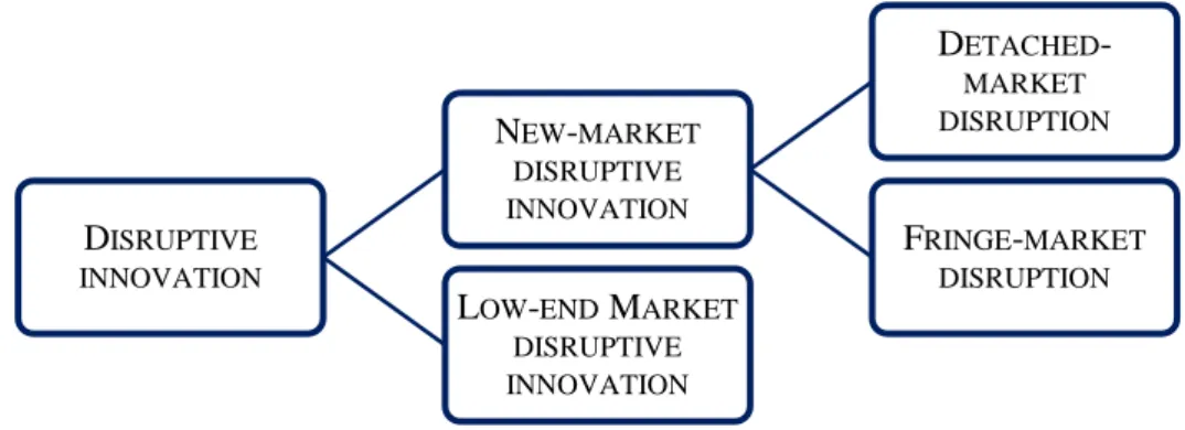 Figure 4. Segmentation of disruptive innovation (Lin et al., 2015: 830) 