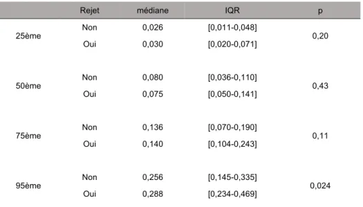 Tableau 4  :  Percentiles des comptes des éosinophiles en fonction des groupes. 