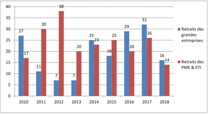 Graphique 1-2 : Comparaison de retraits des PME et ETI, et des grandes entreprises de  2010 à 2018 