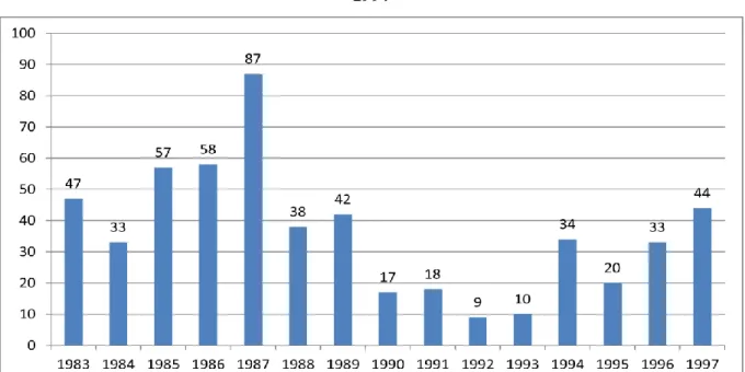 Graphique 1-4 : Nombre d’introductions en Bourse sur le Second Marché entre 1983 et  1997 