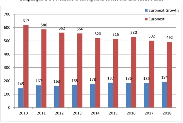 Graphique 1-8 : Nombre d’entreprises cotées sur Euronext Paris.  