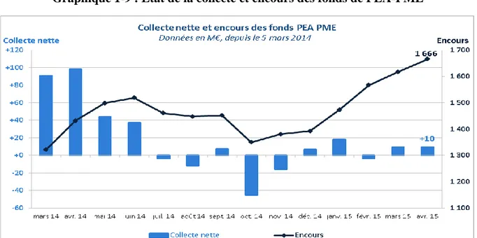 Graphique 1-9 : État de la collecte et encours des fonds de PEA-PME 