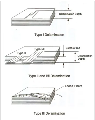 Figure 1.4 Les différents types de délaminage  des plis de surface 