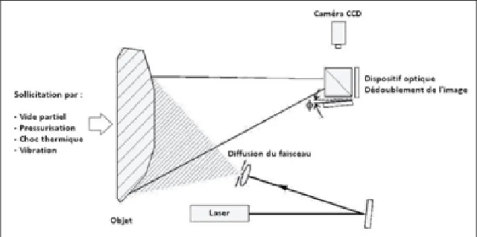 Figure 1.16 Principe de la shearographie numérique  Adaptée de Pezzoni et Krupka (2000) 