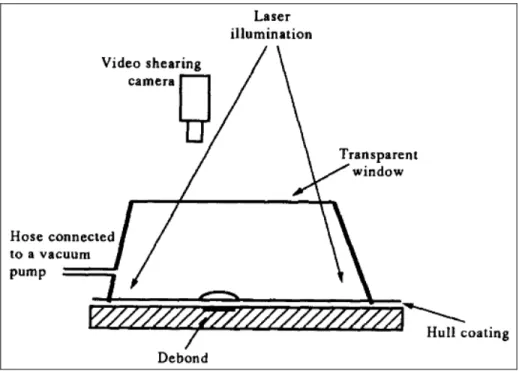 Figure 1.17 Shearographie par vide partiel avec l'utilisation d'un capot  Tirée de Hung (1996, p