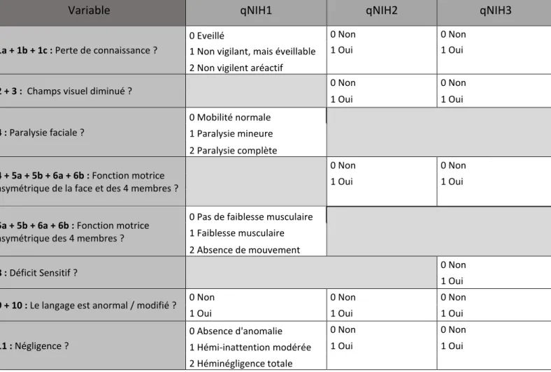 Tableau 7 : 3 différents modèles de score qNIHSS  