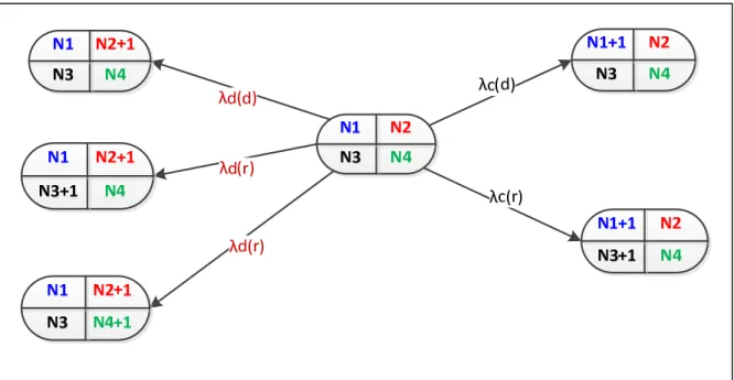 Figure 2.2  Markov transition diagram for arrival 