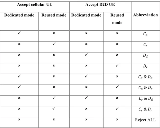 Table 2.4  Possible actions and their abbreviations in optimal policy  Accept cellular UE  Accept D2D UE 