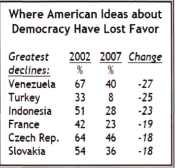 Tableau 1 Le déclin de l'influence des idées américaines sur la démocratie 
