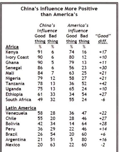 Tableau 3 La perception de l'influence chinoise et américaine  China  's Influence More Positive 