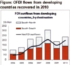Figure 1. IDE sortants des pays émergents et en développement 2004-2010 