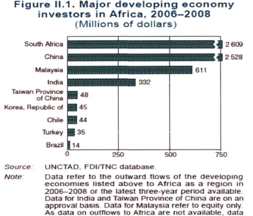 Figure 4 Les investisseurs émergents en Afrique entre 2006-2008  Figure 11.1. Major  d e v e l o p i n g  e c o n o m y  i n v e s t o r s in Africa,  2006-2008  (Millions of dollars)  South Africa  China  Malaysia  India  Taiwan Province  of China  Korea,