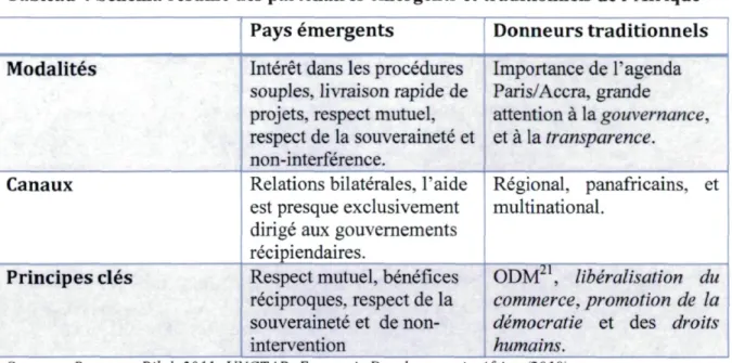 Tableau 4 Schéma résumé des partenaires émergents et traditionnels de l'Afrique  Pays émergents  Donneurs traditionnels  Modalités  Intérêt dans les procédures Importance de 1&#34;agenda 