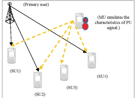 Figure 1.7 Attaque d’émulation d’utilisateur primaire (PUEA)