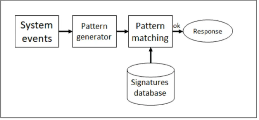 Figure 2.2 Système de détection basée sur les signatures