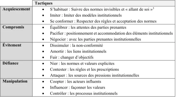 Tableau 5 – Réactions stratégiques aux pressions institutionnelles (d’après Oliver, 1991, p.152)  Premièrement, nous retenons trois contributions majeures de Meyer et Rowan (1977) : la mise en  lumière du processus d’institutionnalisation comme une mise en