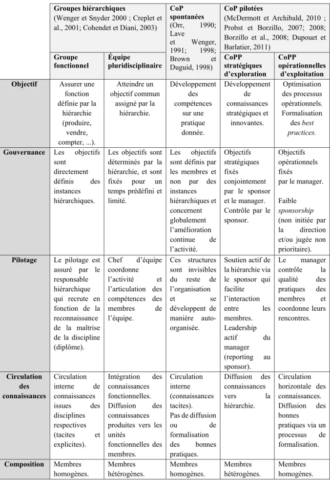 Tableau 8 – Typologie des communautés (d’après Bootz, 2015, 2018) 