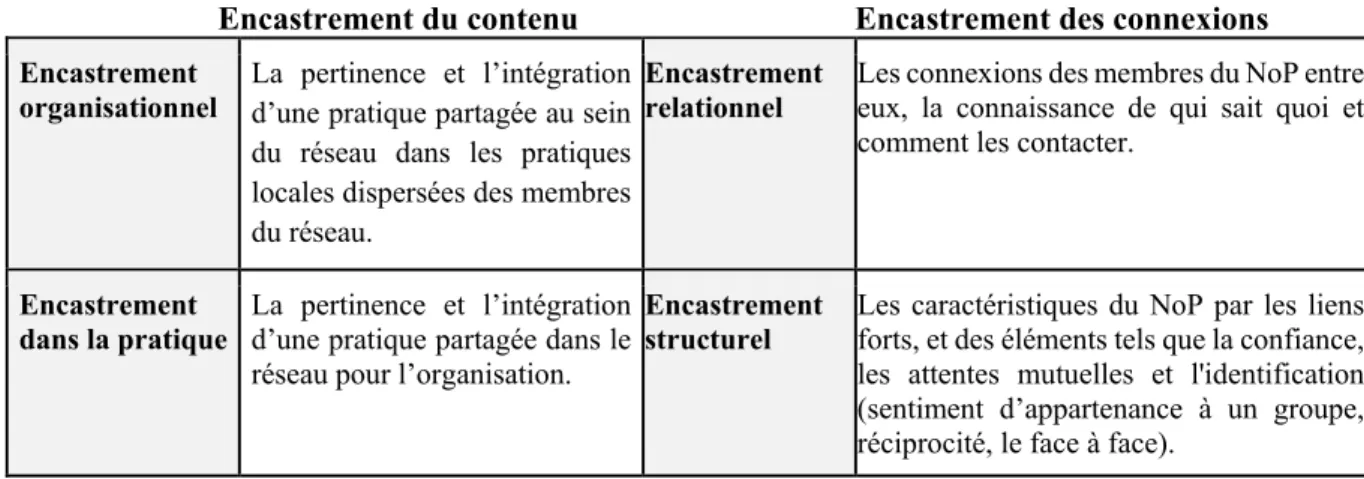 Tableau 10 – Les dynamiques d’encastrement (d’après Agterberg et al., 2010) 