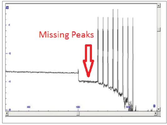 Figure 2.7 Example of missing reﬂection peaks in OFMS system