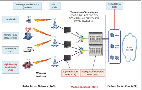 Figure 0.1 Mobile BackHaul (MBH) network