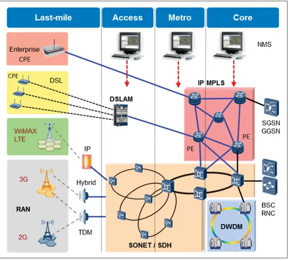Figure 2.1 SP legacy transport networks architecture