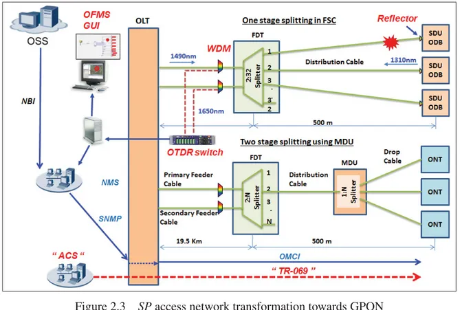 Figure 2.3 SP access network transformation towards GPON based FTTH