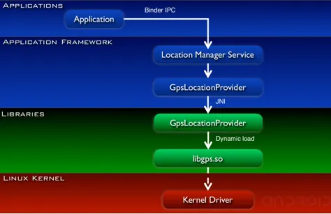 Figure 1.2   Interactions entre les couches du système Android                                             Tirée de Townsend (2010) 