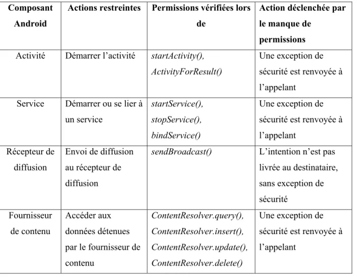 Tableau 3.1  Vérification des permissions au niveau des composants  Composant 