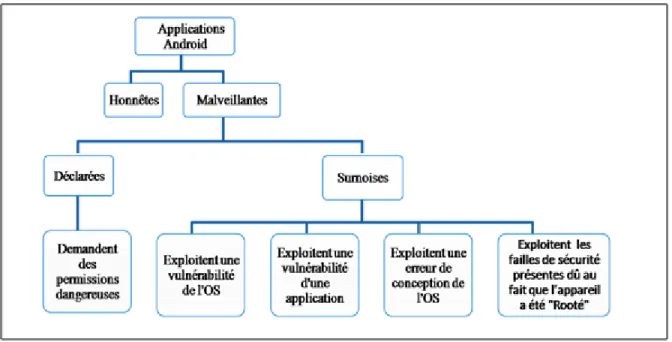 Figure 4.1  Arbre de classification des applications Android 