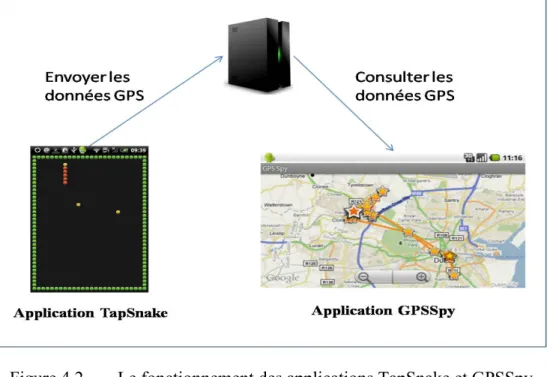 Figure 4.2  Le fonctionnement des applications TapSnake et GPSSpy 