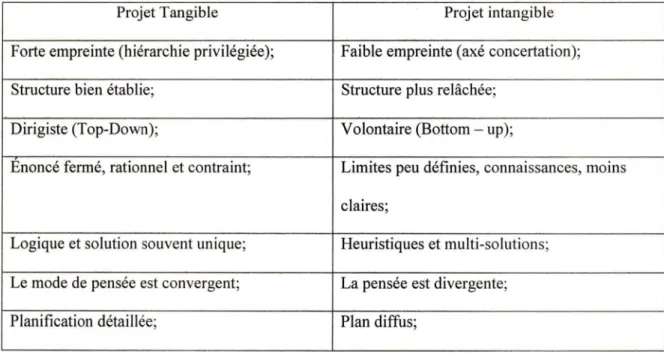 Tableau 3 Exercice du leadership en fonction des typologies de projet 