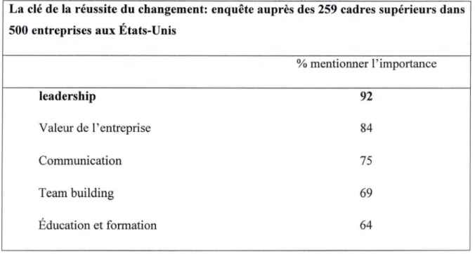 Tableau 5 La clé du changement de succès 