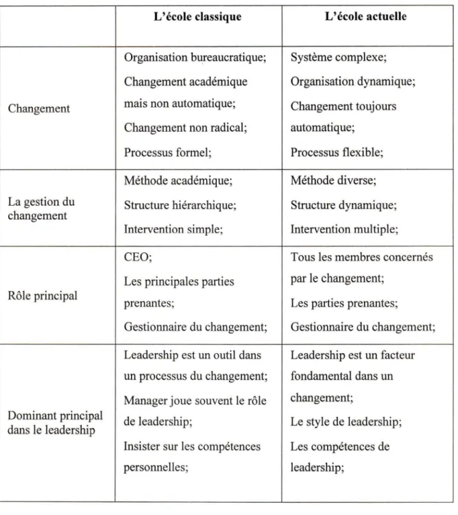 Tableau 6 L'école classique et actuelle dans la gestion du changement 