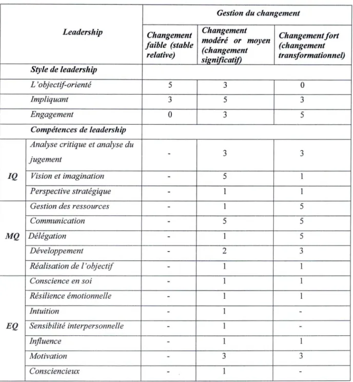 Tableau 9 Leadership et la gestion du changement 
