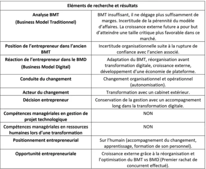 Figure 1 : Le Business Model Digital Dynamique (BMD²) 