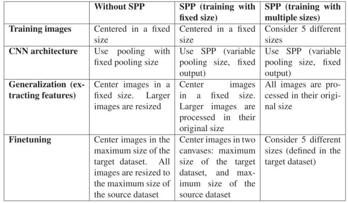 Table 3.2 Summary of differences between the training/testing protocols Without SPP SPP (training with
