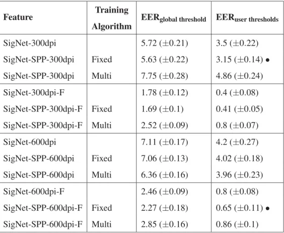 Table 3.3 Performance of WD classiﬁers on GPDS-300, using 12 reference signatures (Errors and standard deviations in %)