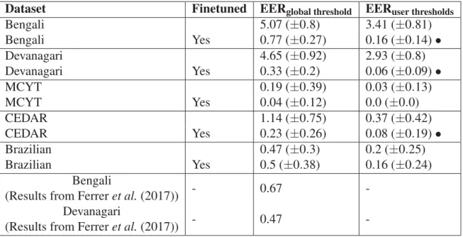 Table 3.4 Generalization performance on other datasets, with and without ﬁne-tuning (for random forgeries)
