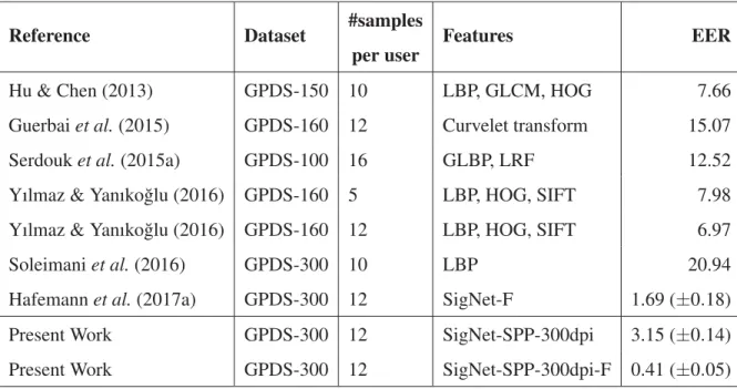 Table 3.5 Comparison with state-of-the art on the GPDS dataset (errors in %)