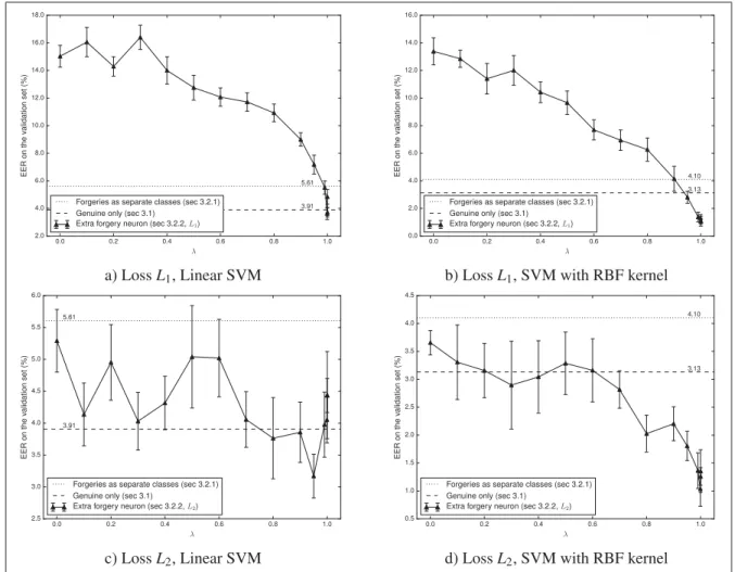 Figure 2.4 Performance on the validation set ( V v ), using features learned from genuine signatures and forgeries (sec 2.3.2.2), as we vary the hyperparameter λ 