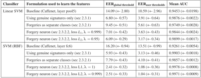 Table 2.5 Performance of the WD classiﬁers on the validation set V v (subset of 50 users in GPDS; Errors and Standard deviations in %)