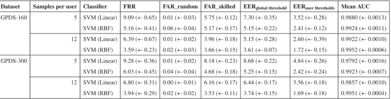 Table 2.6 Detailed performance of the WD classiﬁers on the GPDS-160 and GPDS-300 datasets (Errors and Standard Deviations in %)