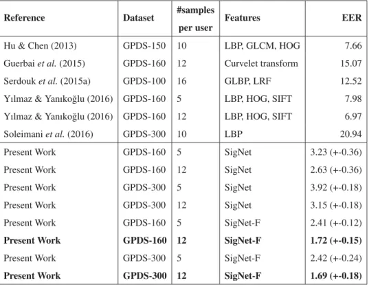 Table 2.7 Comparison with state-of-the art on the GPDS dataset (errors in %)