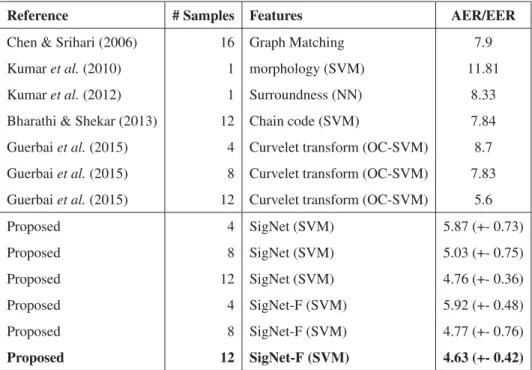 Table 2.9 Comparison with the state-of-the-art in CEDAR