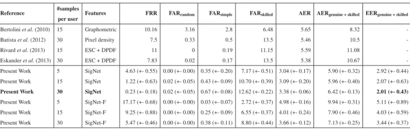 Table 2.10 Comparison with the state-of-the-art on the Brazilian PUC-PR dataset (errors in %)