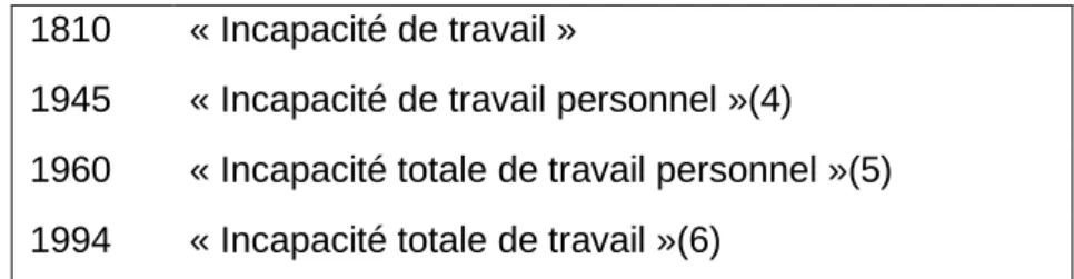 Tableau 1:Évaluation sémantique de l'ITT de 1810 à nos jours 