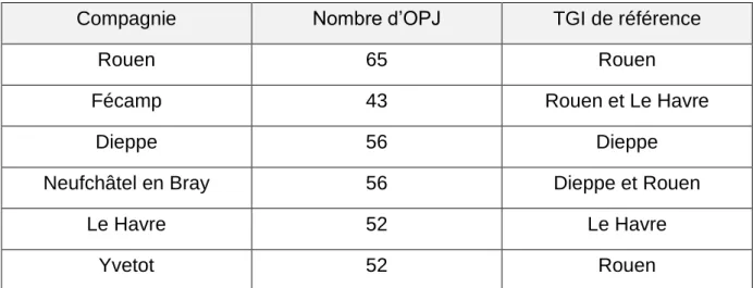 Tableau 4 : Répartition des OPJ en Seine-Maritime 