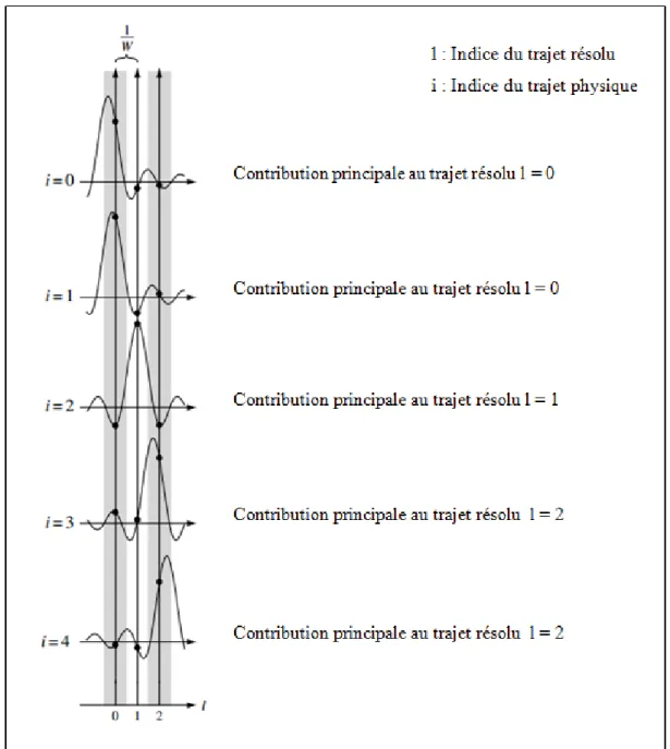 Figure 1.1 Construction des trajets résolus à partir des trajets physiques du canal   Adaptée avec l’autorisation de  Tse et Vishwanath (2005, p