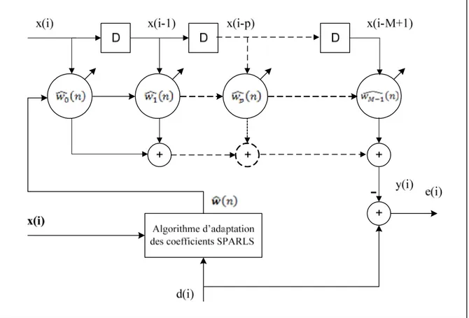 Figure 2.2 Bloc diagramme du filtre adaptatif SPARLS 